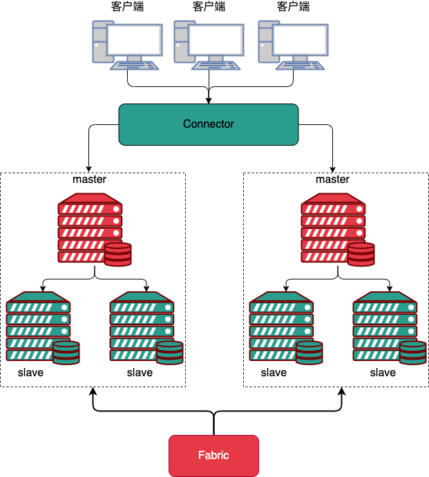 MySQL Fabric