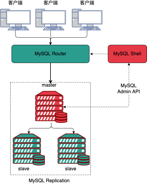 InnoDB ReplicaSet