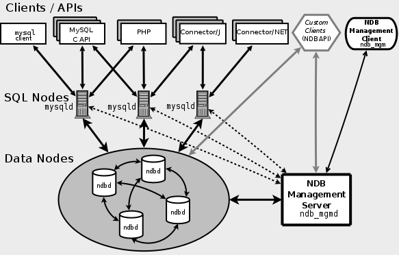 MySQL Cluster