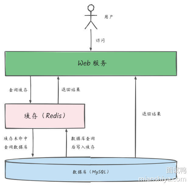 redis缓存